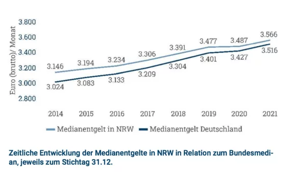 Zeitliche Entwicklung der Medianentgelte in NRW in Relation zum Bundesmedian